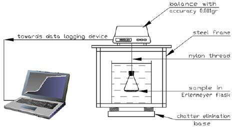 Gravimetry (buoyancy) method 